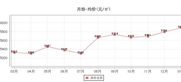 北京搬迁保定房价每平方米上涨600元