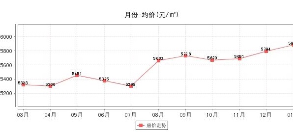 北京搬迁保定房价每平方米上涨600元